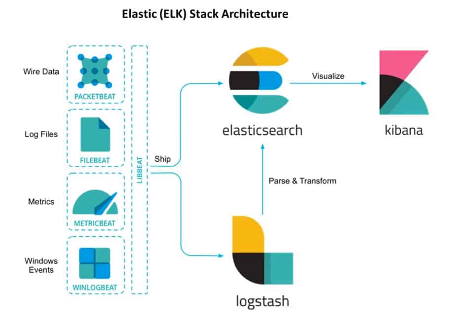 Elasticsearch logstash and kibana workflow illustration